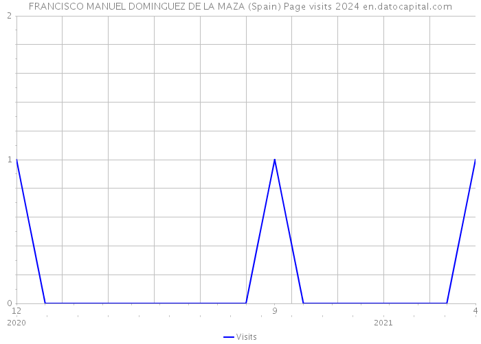 FRANCISCO MANUEL DOMINGUEZ DE LA MAZA (Spain) Page visits 2024 