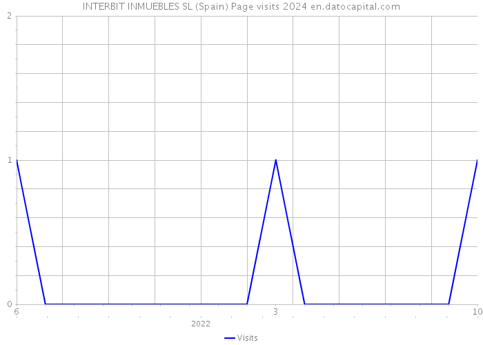 INTERBIT INMUEBLES SL (Spain) Page visits 2024 