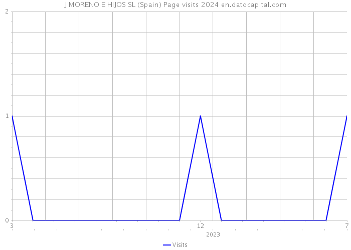 J MORENO E HIJOS SL (Spain) Page visits 2024 