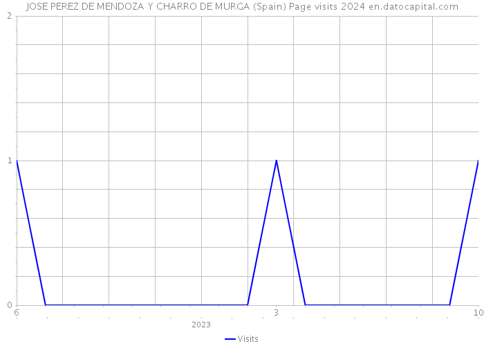 JOSE PEREZ DE MENDOZA Y CHARRO DE MURGA (Spain) Page visits 2024 