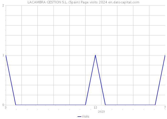 LACAMBRA GESTION S.L. (Spain) Page visits 2024 