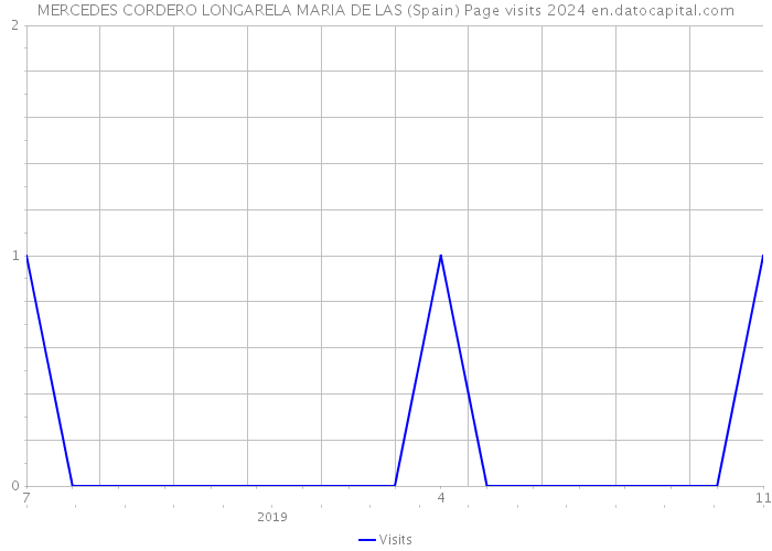 MERCEDES CORDERO LONGARELA MARIA DE LAS (Spain) Page visits 2024 