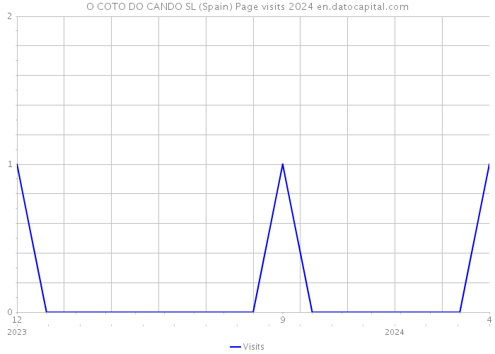 O COTO DO CANDO SL (Spain) Page visits 2024 