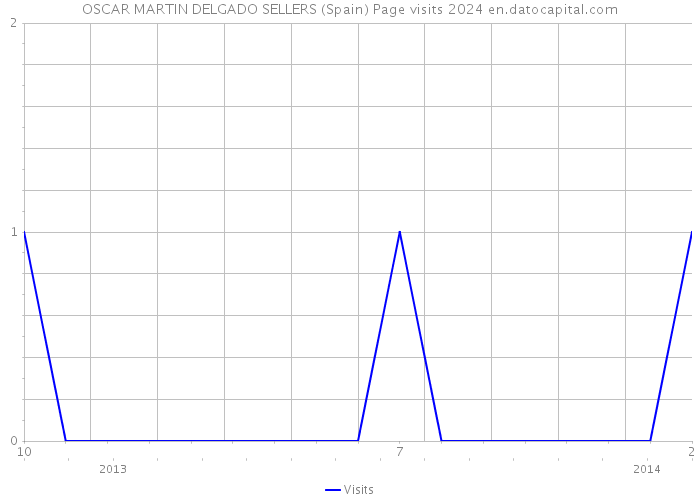 OSCAR MARTIN DELGADO SELLERS (Spain) Page visits 2024 