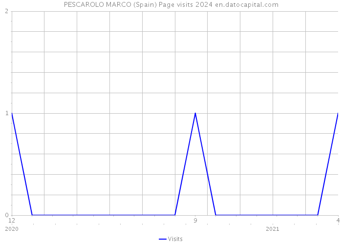 PESCAROLO MARCO (Spain) Page visits 2024 