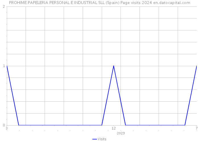 PROHIME PAPELERIA PERSONAL E INDUSTRIAL SLL (Spain) Page visits 2024 