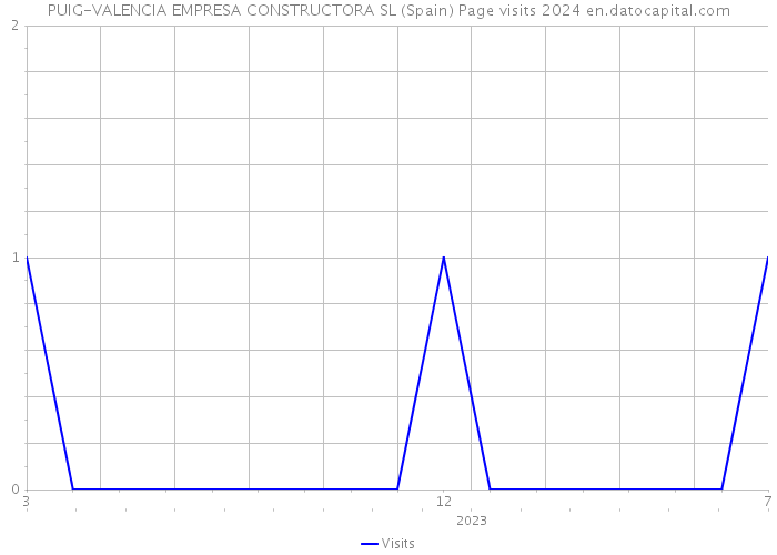 PUIG-VALENCIA EMPRESA CONSTRUCTORA SL (Spain) Page visits 2024 