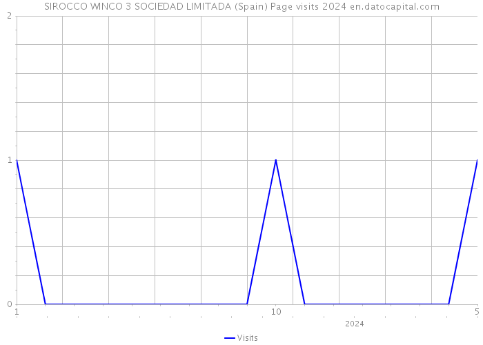 SIROCCO WINCO 3 SOCIEDAD LIMITADA (Spain) Page visits 2024 