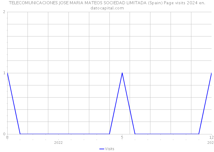 TELECOMUNICACIONES JOSE MARIA MATEOS SOCIEDAD LIMITADA (Spain) Page visits 2024 