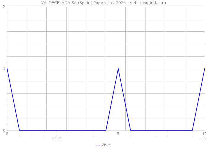 VALDECELADA SA (Spain) Page visits 2024 