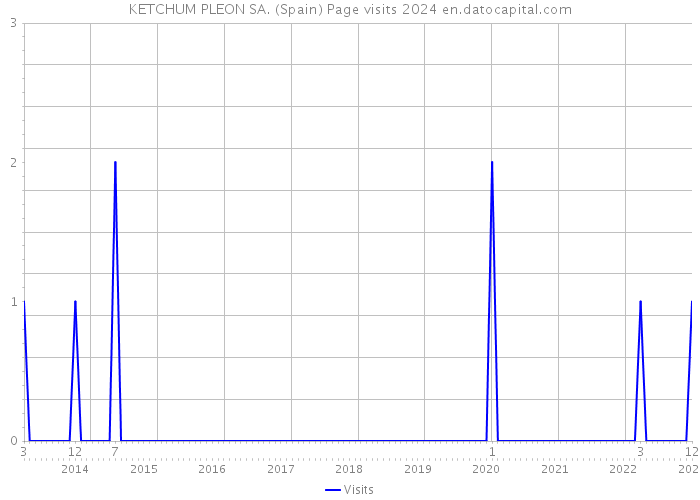 KETCHUM PLEON SA. (Spain) Page visits 2024 