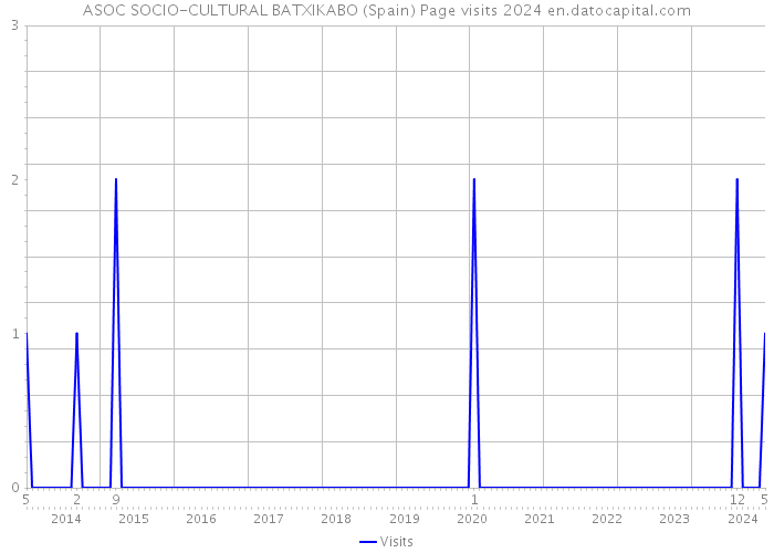 ASOC SOCIO-CULTURAL BATXIKABO (Spain) Page visits 2024 