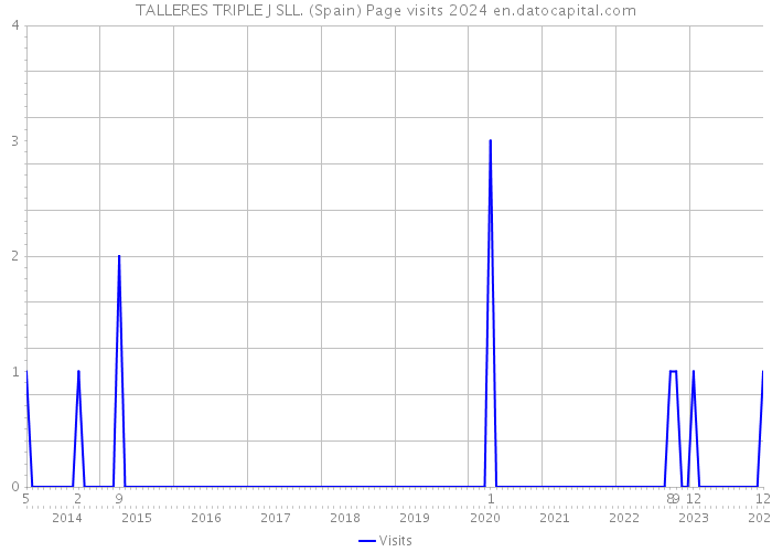 TALLERES TRIPLE J SLL. (Spain) Page visits 2024 