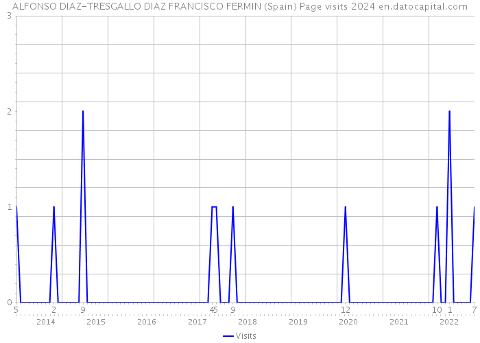 ALFONSO DIAZ-TRESGALLO DIAZ FRANCISCO FERMIN (Spain) Page visits 2024 