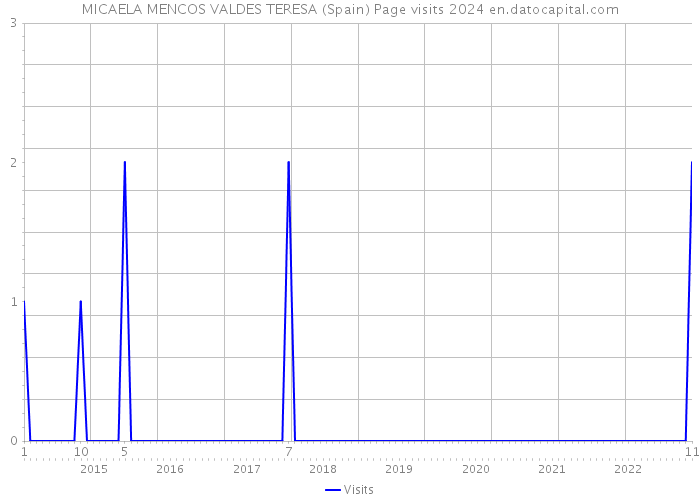 MICAELA MENCOS VALDES TERESA (Spain) Page visits 2024 
