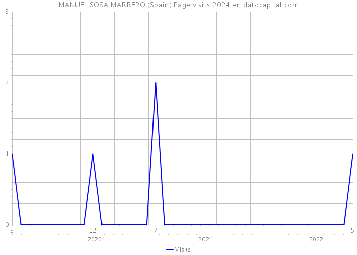 MANUEL SOSA MARRERO (Spain) Page visits 2024 