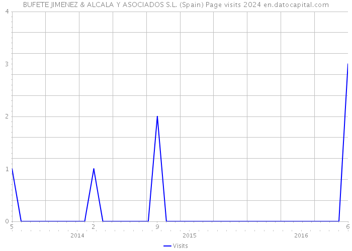 BUFETE JIMENEZ & ALCALA Y ASOCIADOS S.L. (Spain) Page visits 2024 