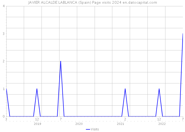 JAVIER ALCALDE LABLANCA (Spain) Page visits 2024 