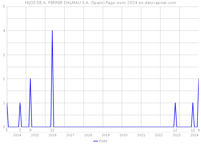 HIJOS DE A. FERRER DALMAU S.A. (Spain) Page visits 2024 