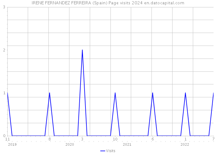 IRENE FERNANDEZ FERREIRA (Spain) Page visits 2024 