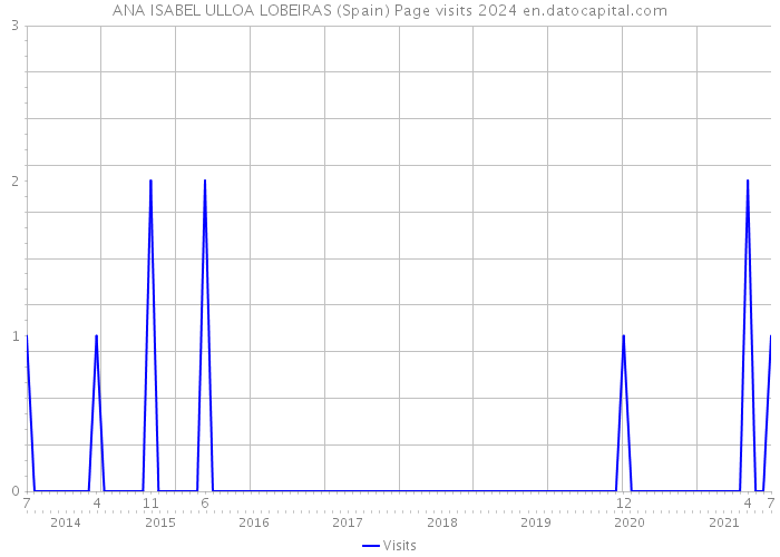 ANA ISABEL ULLOA LOBEIRAS (Spain) Page visits 2024 