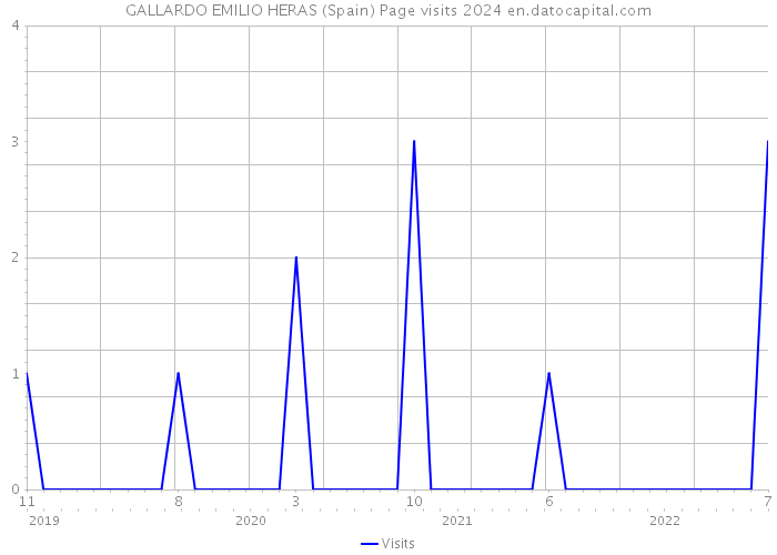 GALLARDO EMILIO HERAS (Spain) Page visits 2024 