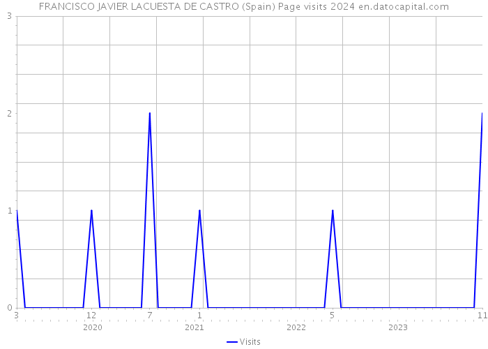 FRANCISCO JAVIER LACUESTA DE CASTRO (Spain) Page visits 2024 