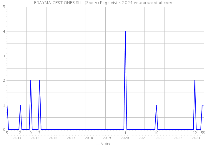 FRAYMA GESTIONES SLL. (Spain) Page visits 2024 