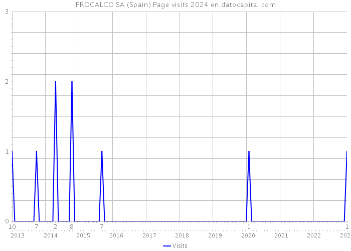 PROCALCO SA (Spain) Page visits 2024 