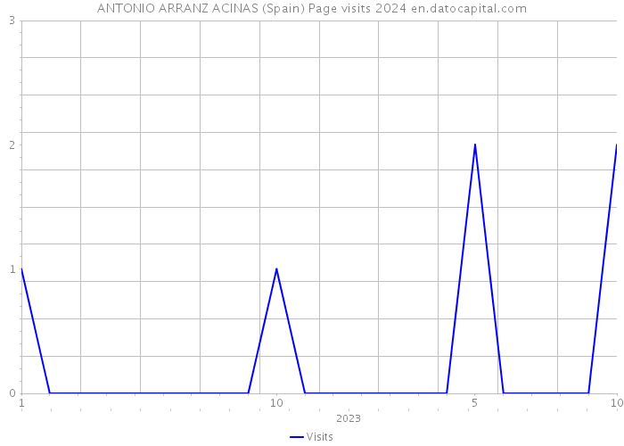 ANTONIO ARRANZ ACINAS (Spain) Page visits 2024 