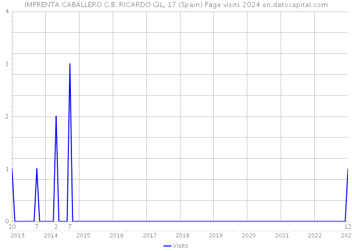 IMPRENTA CABALLERO C.B. RICARDO GIL, 17 (Spain) Page visits 2024 