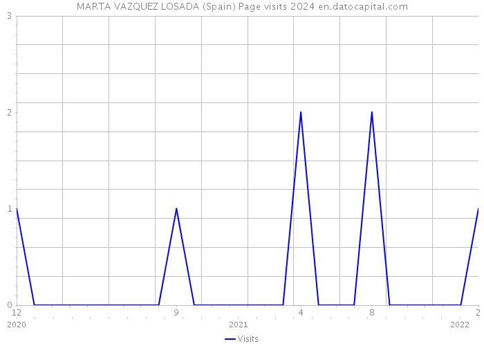 MARTA VAZQUEZ LOSADA (Spain) Page visits 2024 