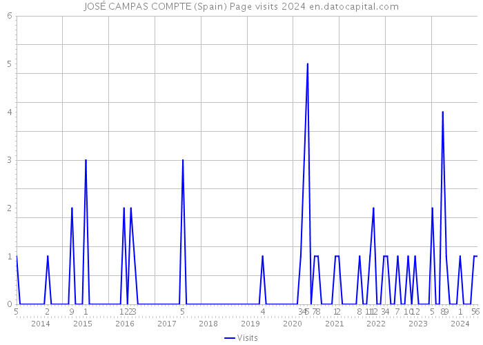 JOSÉ CAMPAS COMPTE (Spain) Page visits 2024 