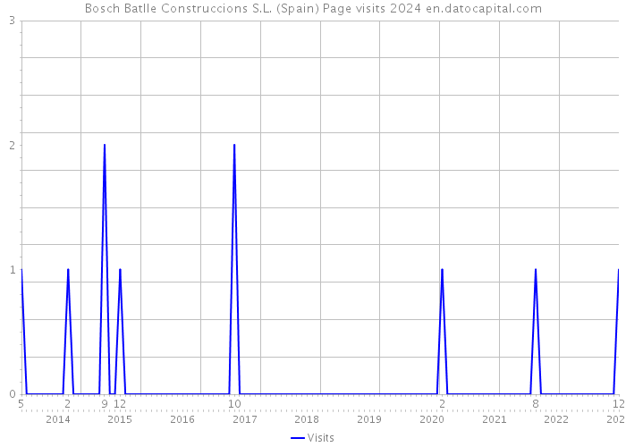 Bosch Batlle Construccions S.L. (Spain) Page visits 2024 