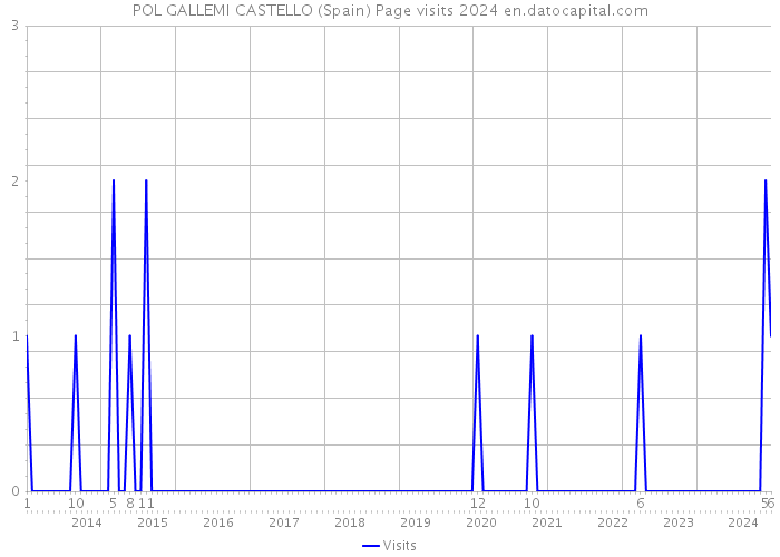 POL GALLEMI CASTELLO (Spain) Page visits 2024 