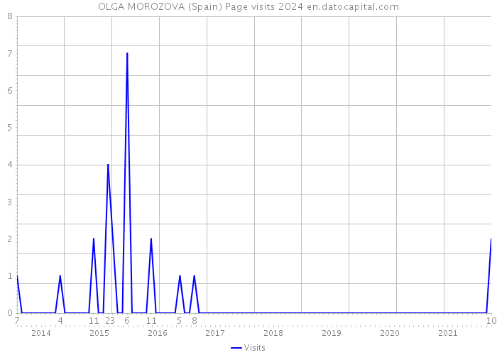 OLGA MOROZOVA (Spain) Page visits 2024 
