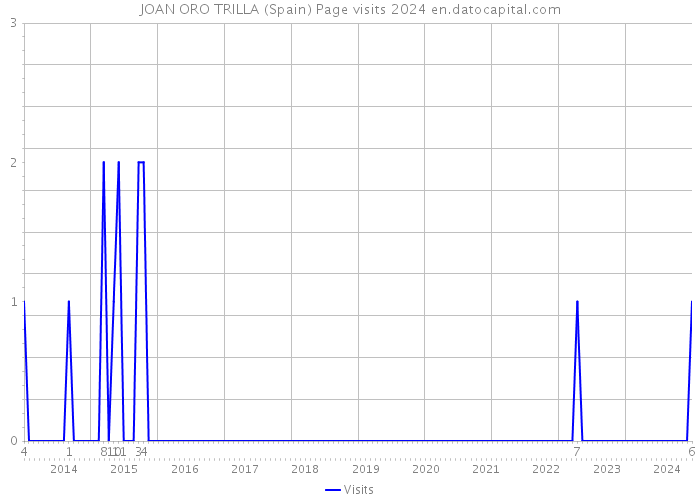 JOAN ORO TRILLA (Spain) Page visits 2024 