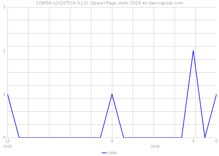 COMSA LOGISTICA S.L.U. (Spain) Page visits 2024 