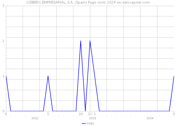 ICEBERG EMPRESARIAL, S.A. (Spain) Page visits 2024 