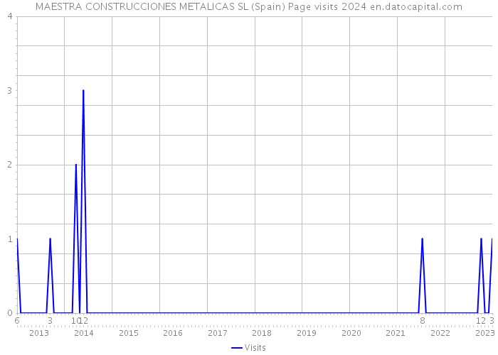 MAESTRA CONSTRUCCIONES METALICAS SL (Spain) Page visits 2024 