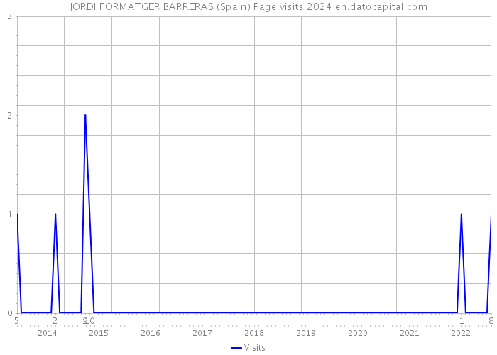 JORDI FORMATGER BARRERAS (Spain) Page visits 2024 
