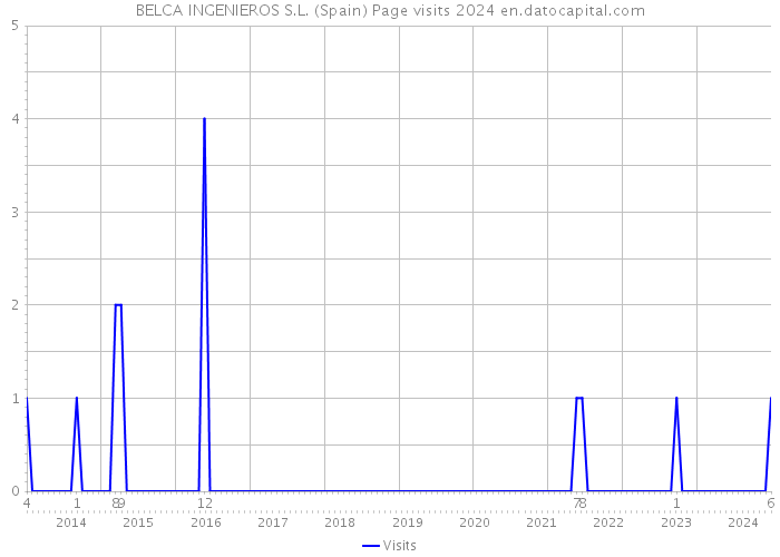 BELCA INGENIEROS S.L. (Spain) Page visits 2024 