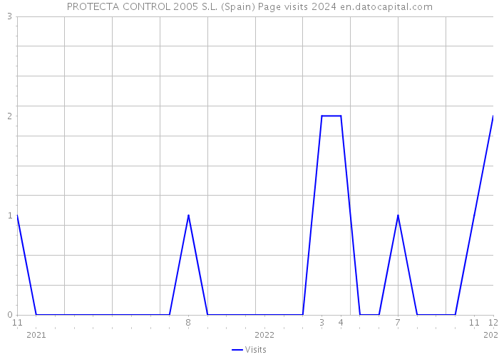 PROTECTA CONTROL 2005 S.L. (Spain) Page visits 2024 