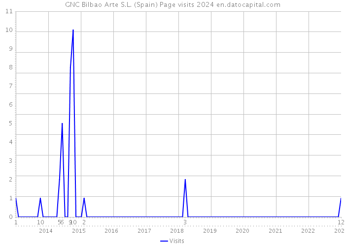 GNC Bilbao Arte S.L. (Spain) Page visits 2024 