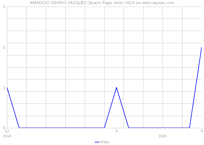 AMANCIO OSORIO VAZQUEZ (Spain) Page visits 2024 