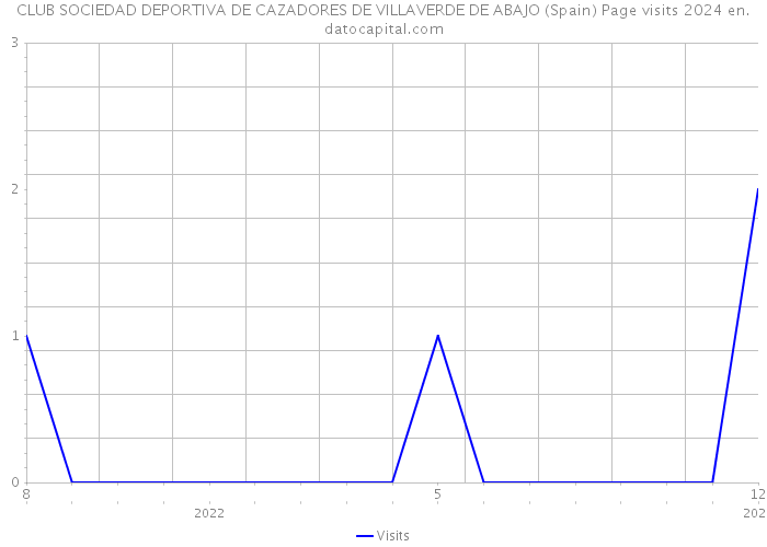 CLUB SOCIEDAD DEPORTIVA DE CAZADORES DE VILLAVERDE DE ABAJO (Spain) Page visits 2024 