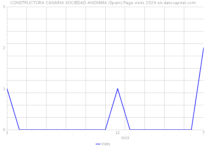 CONSTRUCTORA CANARIA SOCIEDAD ANONIMA (Spain) Page visits 2024 