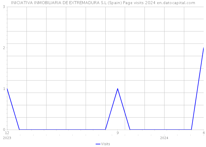 INICIATIVA INMOBILIARIA DE EXTREMADURA S.L (Spain) Page visits 2024 