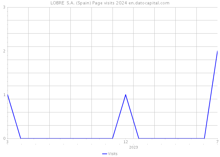 LOBRE S.A. (Spain) Page visits 2024 