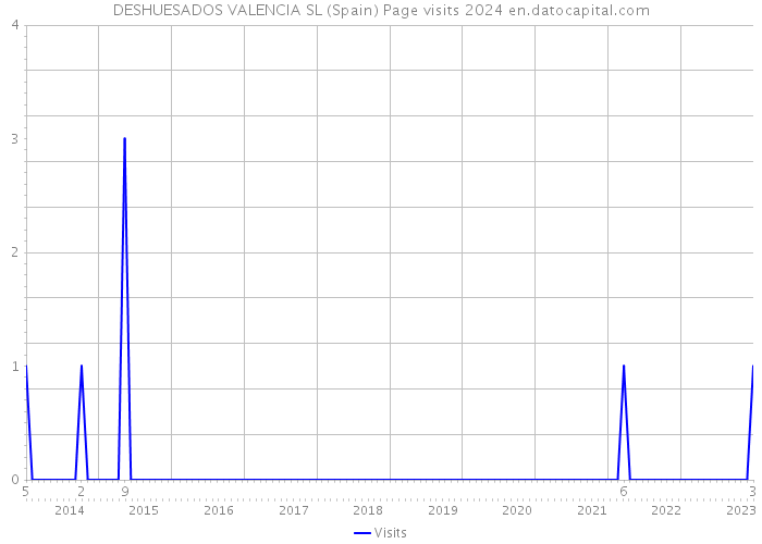 DESHUESADOS VALENCIA SL (Spain) Page visits 2024 